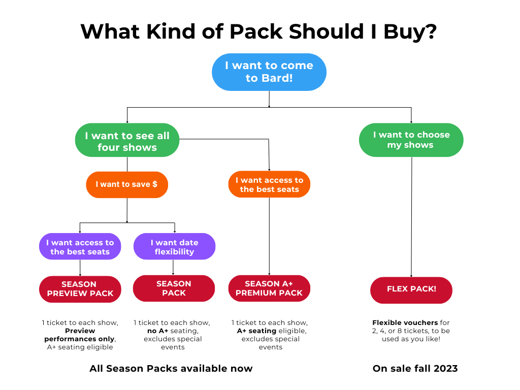 Flow chart titled "what kind of Pack should I buy?" Begins with: I want to come to Bard! Option one is I want to see all four shows. It breaks into two options. The first is "I want to save money" that breaks down into two further options. Option one is "I want access to the best seats"=Season Preview Pack. Option two is "I want date flexibility"=Season Pack. The other option for the first choice is "I want access to the best seats"> Season A+ Pack The other Pack option is "I want to choose my shows"> Flex Packs. Season Packs are on sale now. Flex Packs will be available to purchase later in the fall.